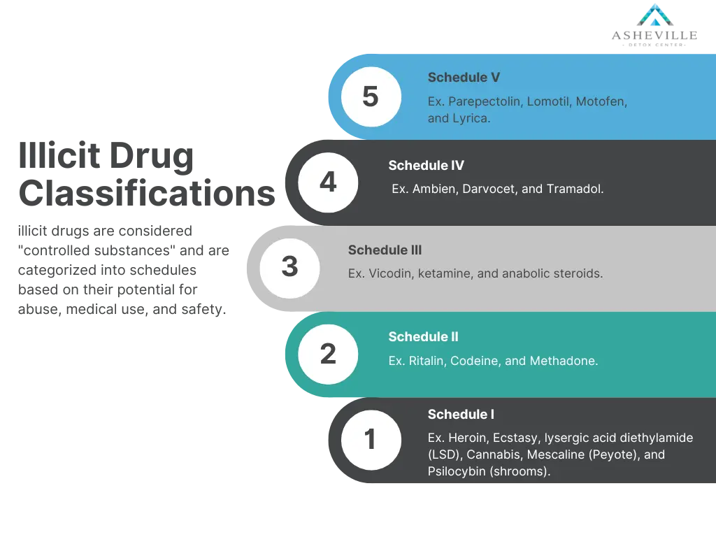  The Act categorized drugs into five schedules based on their medical benefits, potential for addiction, and abuse.