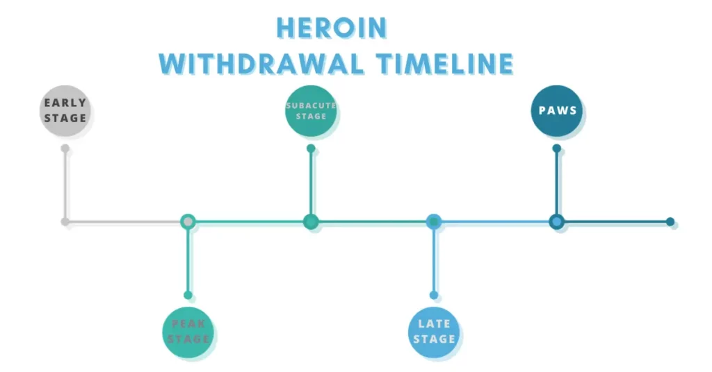 heroin withdrawal timeline graphic